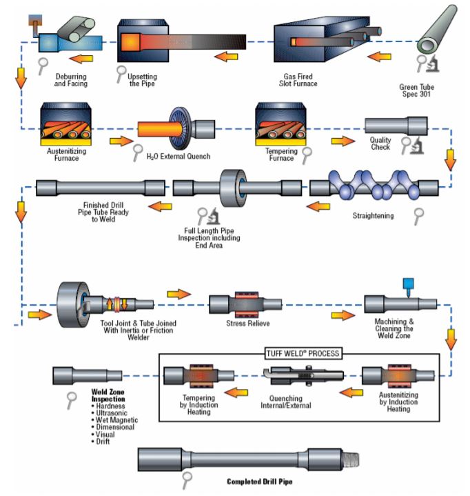 Completed-Drill-Pipe-Unit