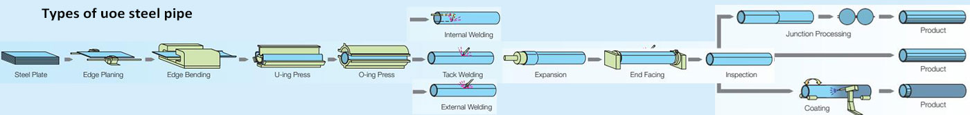 Production process of piling pipe5