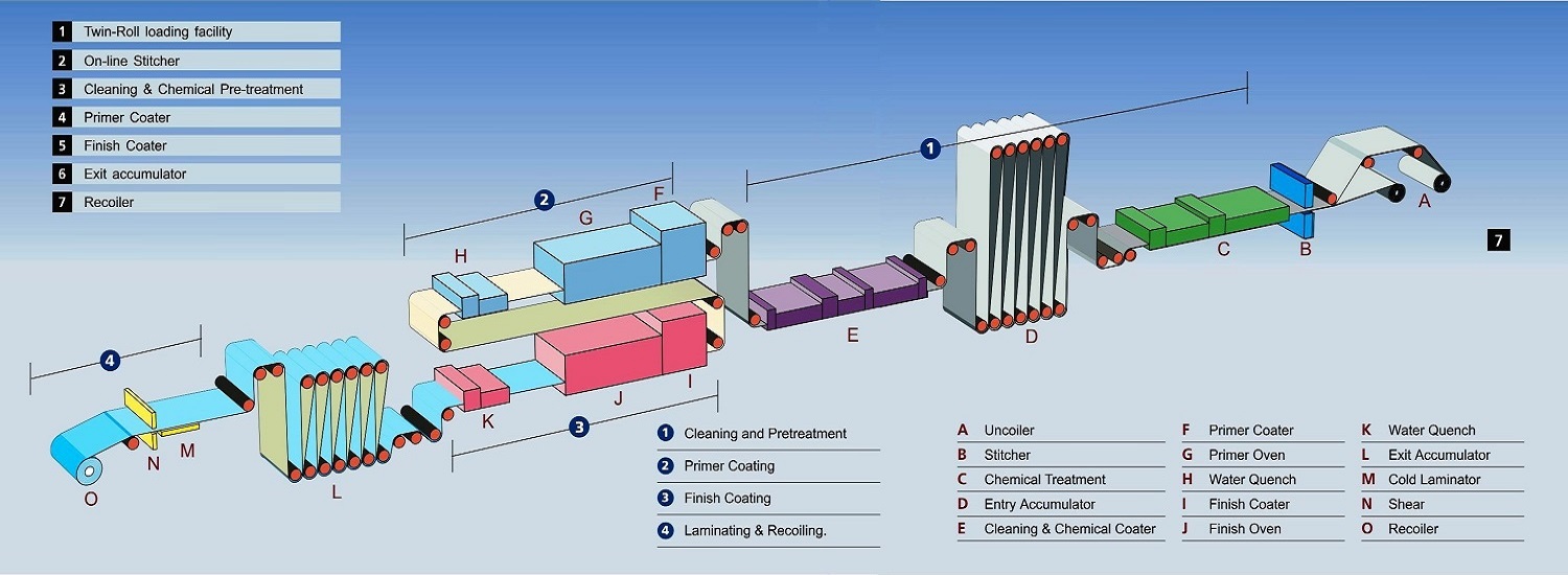 coating process