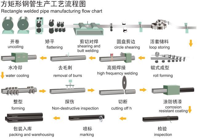 Rectangular And Square Tube production process