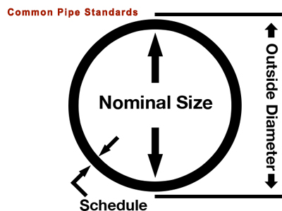 steel pipe standards